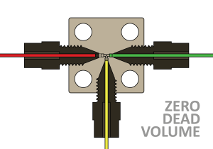 image of three one-piece fittings in an interconnect, showing good, bad, and decent connection in order to establish zero dead volume