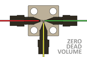 image of three one-piece fittings in an interconnect, showing good, bad, and decent connection in order to establish zero dead volume