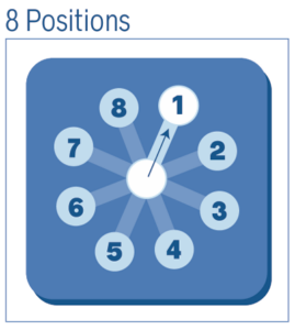 Diagram of the AV801M's L-shaped flow pattern.